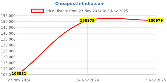 moglix.com Chint NXA 630A 3P 50kA Motor Operation Draw Out Type Air Circuit Breaker, 940012 chint Price History Graph from 23 Nov 2024 to 3 Nov 2025