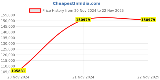 moglix.com Chint NXA 630A 3P 50kA Motor Operation Draw Out Type Air Circuit Breaker, 940060 chint Price History Graph from 20 Nov 2024 to 18 Nov 2025