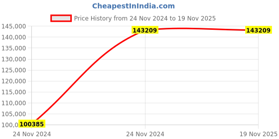moglix.com Chint NXA 630A 3P 50kA Motor Operation Draw Out Type Air Circuit Breaker, 940204 chint Price History Graph from 24 Nov 2024 to 18 Nov 2025