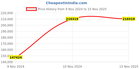 moglix.com Chint NXA 630A 3P 80kA Motor Operation Draw Out Type Air Circuit Breaker, 953588 chint Price History Graph from 9 Nov 2024 to 15 Nov 2025
