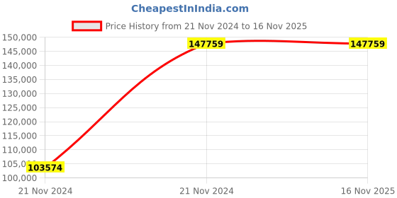 moglix.com Chint NXA 630A 3P 80kA Motor Operation Fixed Type Air Circuit Breaker, 940389 chint Price History Graph from 21 Nov 2024 to 16 Nov 2025