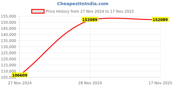 moglix.com Chint NXA 630A 4P 50kA Manual Draw Out Type Air Circuit Breaker, 942488 chint Price History Graph from 27 Nov 2024 to 16 Nov 2025