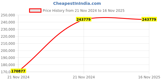 moglix.com Chint NXA 630A 4P 80kA Motor Operation Draw Out Type Air Circuit Breaker, 940390 chint Price History Graph from 21 Nov 2024 to 15 Nov 2025