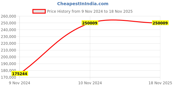 moglix.com Chint NXA 630A 4P 80kA Motor Operation Draw Out Type Air Circuit Breaker, 953686 chint Price History Graph from 9 Nov 2024 to 17 Nov 2025
