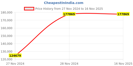 moglix.com Chint NXA 630A 4P 80kA Motor Operation Fixed Type Air Circuit Breaker, 953543 chint Price History Graph from 27 Nov 2024 to 15 Nov 2025