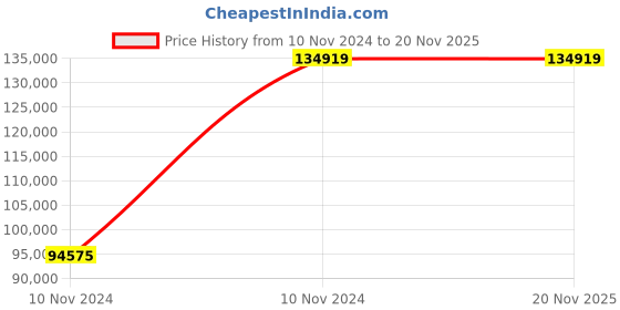 moglix.com Chint NXA 800A 3P 50kA Manual Draw Out Type Air Circuit Breaker, 942542 chint Price History Graph from 10 Nov 2024 to 19 Nov 2025