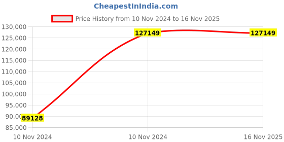 moglix.com Chint NXA 800A 3P 50kA Manual Draw Out Type Air Circuit Breaker, 942638 chint Price History Graph from 10 Nov 2024 to 16 Nov 2025