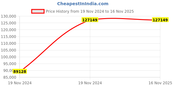 moglix.com Chint NXA 800A 3P 50kA Manual Draw Out Type Air Circuit Breaker, 942734 chint Price History Graph from 19 Nov 2024 to 15 Nov 2025