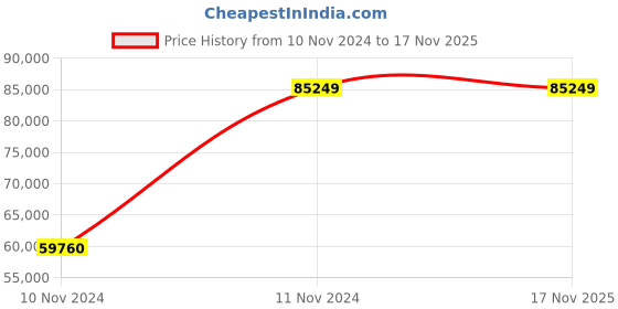 moglix.com Chint NXA 800A 3P 50kA Manual Fixed Type Air Circuit Breaker, 942783 chint Price History Graph from 10 Nov 2024 to 16 Nov 2025