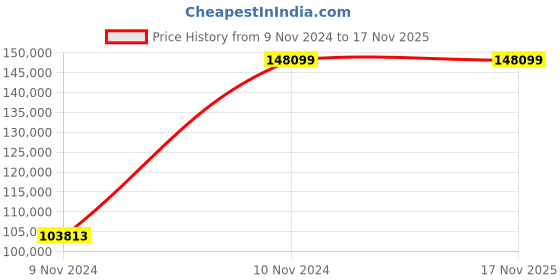 moglix.com Chint NXA 800A 3P 50kA Motor Operation Draw Out Type Air Circuit Breaker, 940308 chint Price History Graph from 9 Nov 2024 to 16 Nov 2025