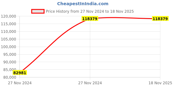 moglix.com Chint NXA 800A 3P 50kA Motor Operation Fixed Type Air Circuit Breaker, 940021 chint Price History Graph from 27 Nov 2024 to 16 Nov 2025