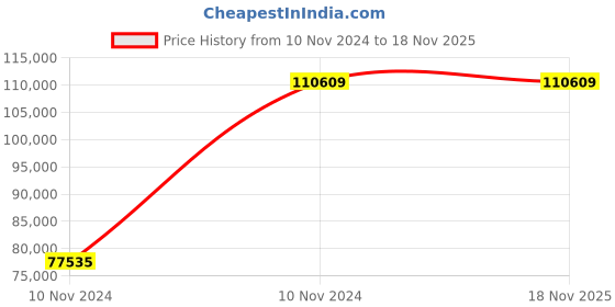 moglix.com Chint NXA 800A 3P 50kA Motor Operation Fixed Type Air Circuit Breaker, 940309 chint Price History Graph from 10 Nov 2024 to 17 Nov 2025