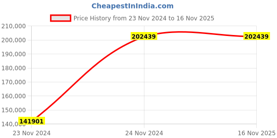 moglix.com Chint NXA 800A 3P 80kA Motor Operation Draw Out Type Air Circuit Breaker, 940492 chint Price History Graph from 23 Nov 2024 to 16 Nov 2025