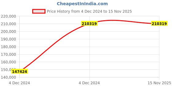 moglix.com Chint NXA 800A 3P 80kA Motor Operation Draw Out Type Air Circuit Breaker, 953548 chint Price History Graph from 4 Dec 2024 to 15 Nov 2025