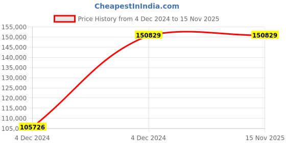 moglix.com Chint NXA 800A 4P 50kA Manual Draw Out Type Air Circuit Breaker, 942640 chint Price History Graph from 4 Dec 2024 to 15 Nov 2025