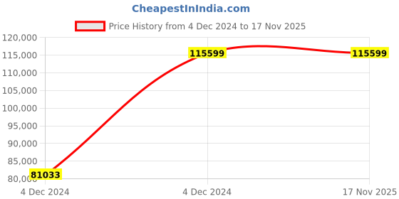 moglix.com Chint NXA 800A 4P 50kA Manual Fixed Type Air Circuit Breaker, 942545 chint Price History Graph from 4 Dec 2024 to 17 Nov 2025
