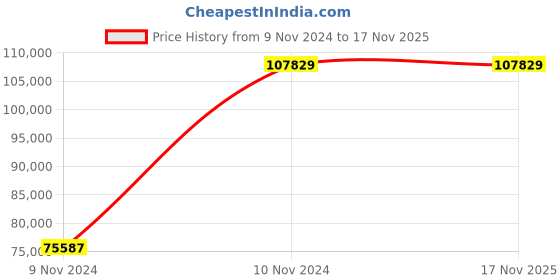 moglix.com Chint NXA 800A 4P 50kA Manual Fixed Type Air Circuit Breaker, 942785 chint Price History Graph from 9 Nov 2024 to 16 Nov 2025