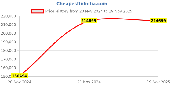 moglix.com Chint NXA 800A 4P 80kA Manual Draw Out Type Air Circuit Breaker, 942968 chint Price History Graph from 20 Nov 2024 to 17 Nov 2025