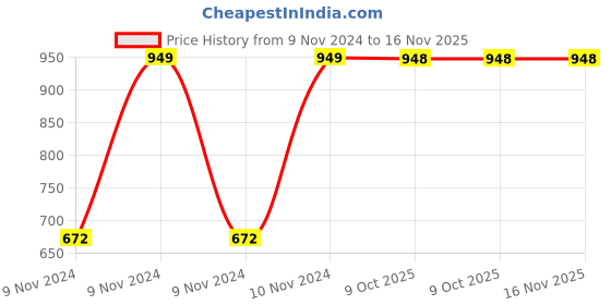 moglix.com Chint NXC-06 3P 3NO 220V Contactor, 925289 chint Price History Graph from 9 Nov 2024 to 15 Nov 2025
