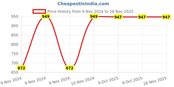 moglix.com Chint NXC-06 3P 3NO 48V Contactor, 925309 chint Price History Graph from 9 Nov 2024 to 25 Nov 2025