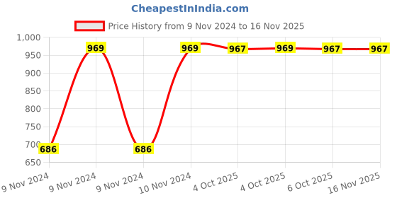 moglix.com Chint NXC-09 3P 3NO 110V Contactor, 925345 chint Price History Graph from 9 Nov 2024 to 15 Nov 2025