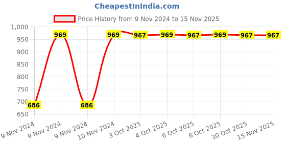 moglix.com Chint NXC-09M/22 7-10A 4P 2NO+2NC 110V Mini Contactor, 836613 chint Price History Graph from 9 Nov 2024 to 14 Nov 2025