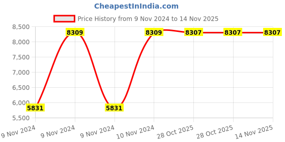 moglix.com Chint NXC-100 100A 3P 3NO 240V Contactor, 956320 chint Price History Graph from 9 Nov 2024 to 14 Nov 2025