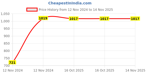 moglix.com Chint NXC-12 3P 3NO 230V Contactor, 938718 chint Price History Graph from 12 Nov 2024 to 13 Nov 2025