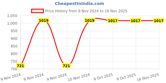 moglix.com Chint NXC-12 3P 3NO 277V Contactor, 938766 chint Price History Graph from 9 Nov 2024 to 15 Nov 2025