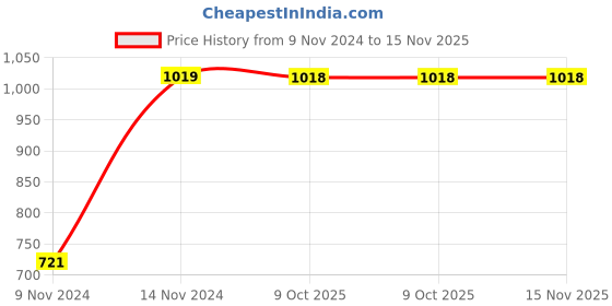 moglix.com Chint NXC-12 3P 3NO 400V Contactor, 938790 chint Price History Graph from 9 Nov 2024 to 15 Nov 2025