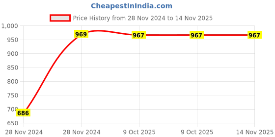 moglix.com Chint NXC-12M01 12-18A 3P 3NO 240V Mini Contactor, 956536 chint Price History Graph from 28 Nov 2024 to 14 Nov 2025
