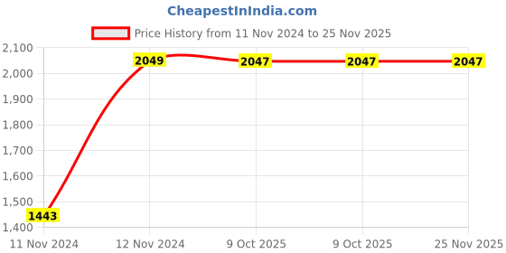 moglix.com Chint NXC-12M10/Z 3P 3NO 24V DC Mini Contactor, 836663 chint Price History Graph from 11 Nov 2024 to 25 Nov 2025
