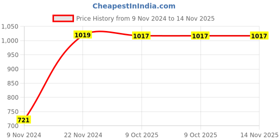 moglix.com Chint NXC-12M/22 100-200A 4P 2NO+2NC 240V Mini Contactor, 956542 chint Price History Graph from 9 Nov 2024 to 13 Nov 2025