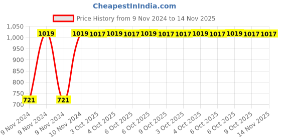 moglix.com Chint NXC-12M/4 200-400A 4P 4NO 24V Mini Contactor, 836606 chint Price History Graph from 9 Nov 2024 to 13 Nov 2025