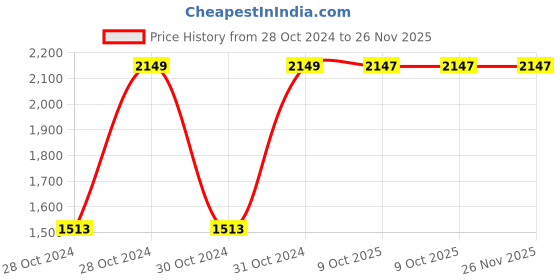 moglix.com Chint NXC-12M/4/Z 4P 4NO 110V DC Mini Contactor, 836680 chint Price History Graph from 28 Oct 2024 to 25 Nov 2025