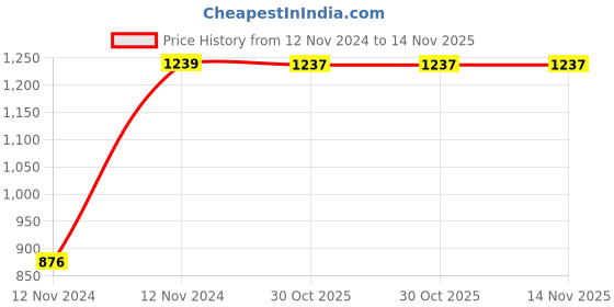 moglix.com Chint NXC-16 3P 3NO 240V Contactor, 938748 chint Price History Graph from 12 Nov 2024 to 14 Nov 2025