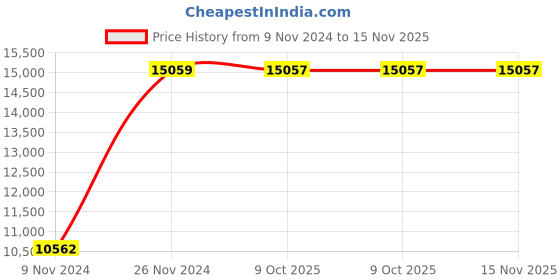 moglix.com Chint NXC-160 160A 3P 3NO 380V Contactor, 925255 chint Price History Graph from 9 Nov 2024 to 15 Nov 2025