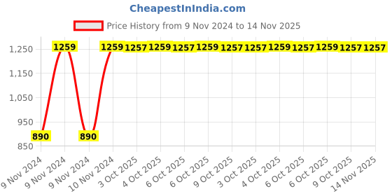 moglix.com Chint NXC-18 3P 3NO 127V Contactor, 925603 chint Price History Graph from 9 Nov 2024 to 13 Nov 2025