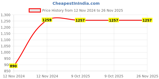 moglix.com Chint NXC-18 3P 3NO 220V Contactor, 925607 chint Price History Graph from 12 Nov 2024 to 26 Nov 2025