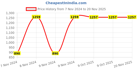 moglix.com Chint NXC-18 3P 3NO 400V Contactor, 938562 chint Price History Graph from 7 Nov 2024 to 19 Nov 2025