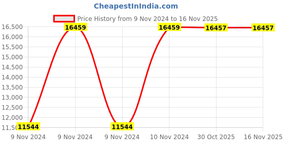 moglix.com Chint NXC-185 185A 3P 3NO 400V Contactor, 956552 chint Price History Graph from 9 Nov 2024 to 15 Nov 2025