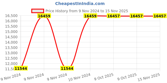 moglix.com Chint NXC-185 185A 3P 3NO 415V Contactor, 154398 chint Price History Graph from 9 Nov 2024 to 15 Nov 2025