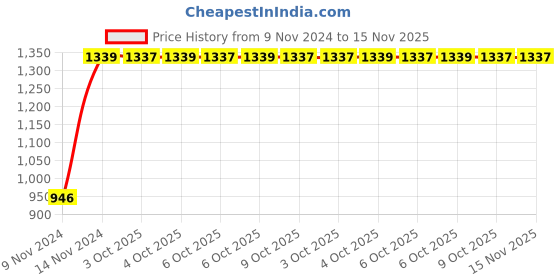 moglix.com Chint NXC-22 3P 3NO 277V Contactor, 938556 chint Price History Graph from 9 Nov 2024 to 15 Nov 2025
