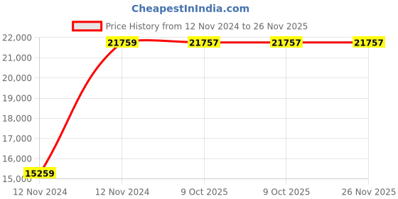 moglix.com Chint NXC-225 225A 3P 3NO 230V Contactor, 938248 chint Price History Graph from 12 Nov 2024 to 26 Nov 2025