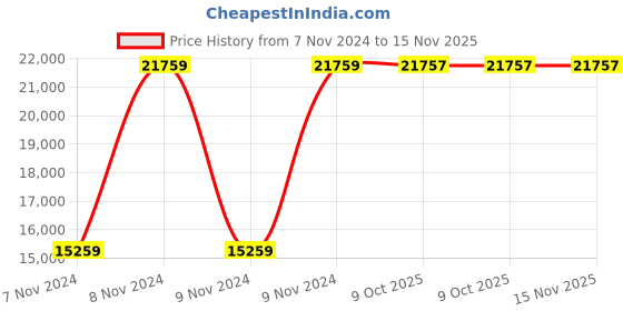 moglix.com Chint NXC-225 225A 3P 3NO 380V Contactor, 925263 chint Price History Graph from 7 Nov 2024 to 15 Nov 2025