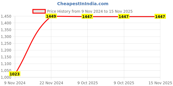 moglix.com Chint NXC-25 3P 3NO 127V Contactor, 925731 chint Price History Graph from 9 Nov 2024 to 14 Nov 2025