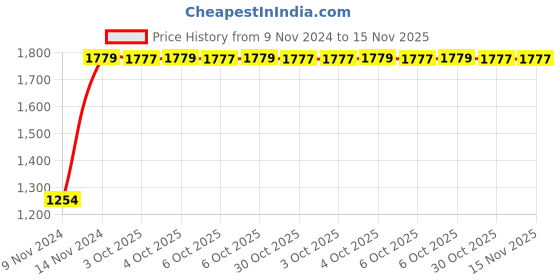 moglix.com Chint NXC-25/4 4P 4NO 220V Contactor, 301877 chint Price History Graph from 9 Nov 2024 to 15 Nov 2025