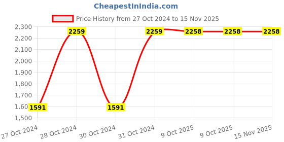 moglix.com Chint NXC-38 3P 3NO 48V Contactor, 925879 chint Price History Graph from 27 Oct 2024 to 15 Nov 2025