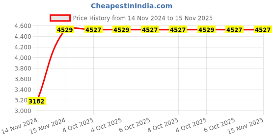 moglix.com Chint NXC-40/22 40A 4P 2NO+2NC 48V Contactor, 300148 chint Price History Graph from 14 Nov 2024 to 15 Nov 2025