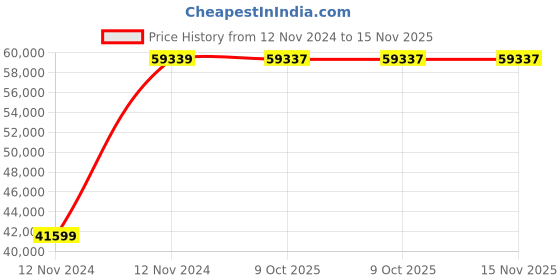 moglix.com Chint NXC-500 500A 3P 3NO 220-240V Contactor, 836560 chint Price History Graph from 12 Nov 2024 to 15 Nov 2025